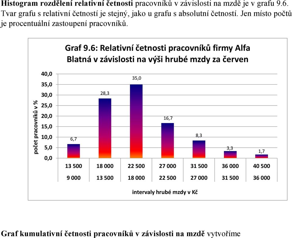 6: Relativní četnosti pracovníků firmy Alfa Blatná v závislosti na výši hrubé mzdy za červen 40,0 35,0 30,0 25,0 20,0 15,0 10,0 5,0 0,0 35,0 28,3 16,7