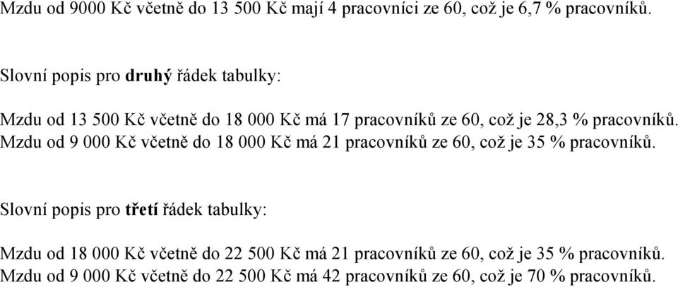 Mzdu od 9 000 Kč včetně do 18 000 Kč má 21 pracovníků ze 60, což je 35 % pracovníků.