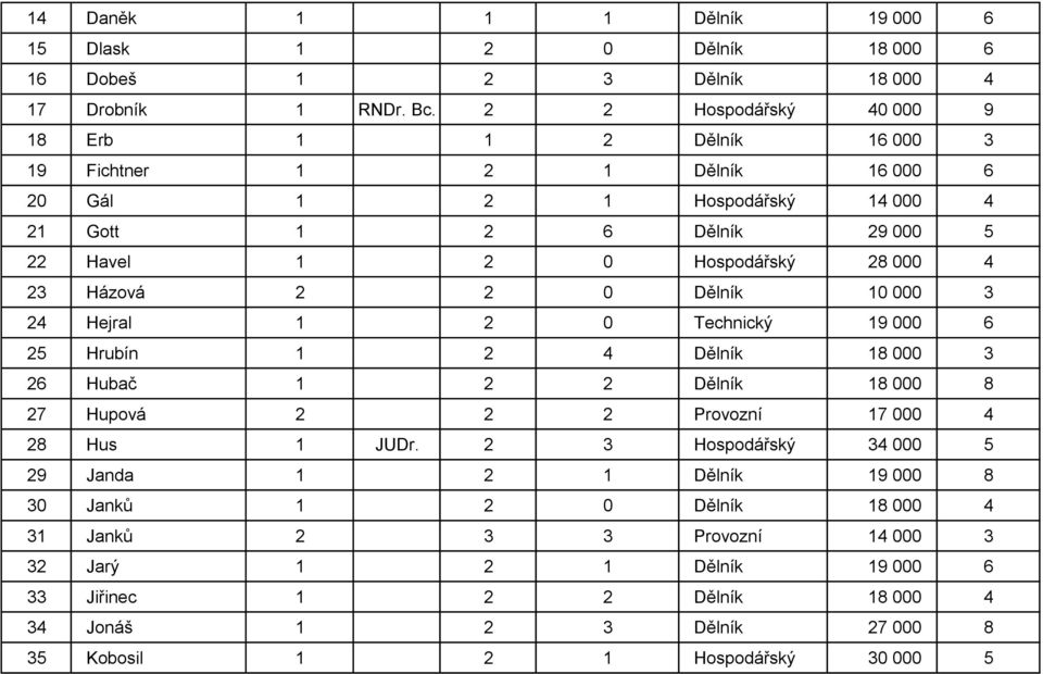 000 4 23 Házová 2 2 0 Dělník 10 000 3 24 Hejral 1 2 0 Technický 19 000 6 25 Hrubín 1 2 4 Dělník 18 000 3 26 Hubač 1 2 2 Dělník 18 000 8 27 Hupová 2 2 2 Provozní 17 000 4 28 Hus 1 JUDr.