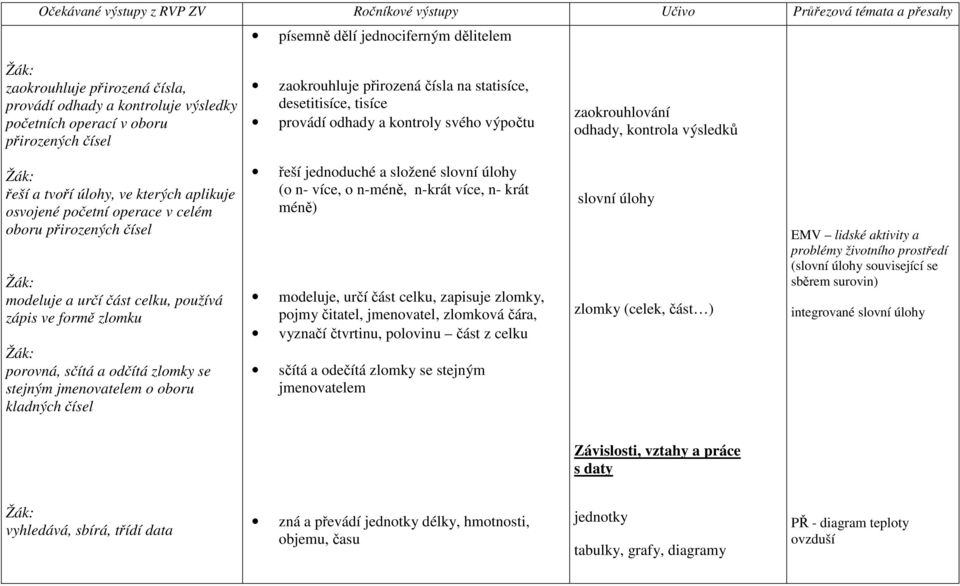 modeluje a určí část celku, používá zápis ve formě zlomku porovná, sčítá a odčítá zlomky se stejným jmenovatelem o oboru kladných čísel řeší jednoduché a složené slovní úlohy (o n- více, o n-méně,