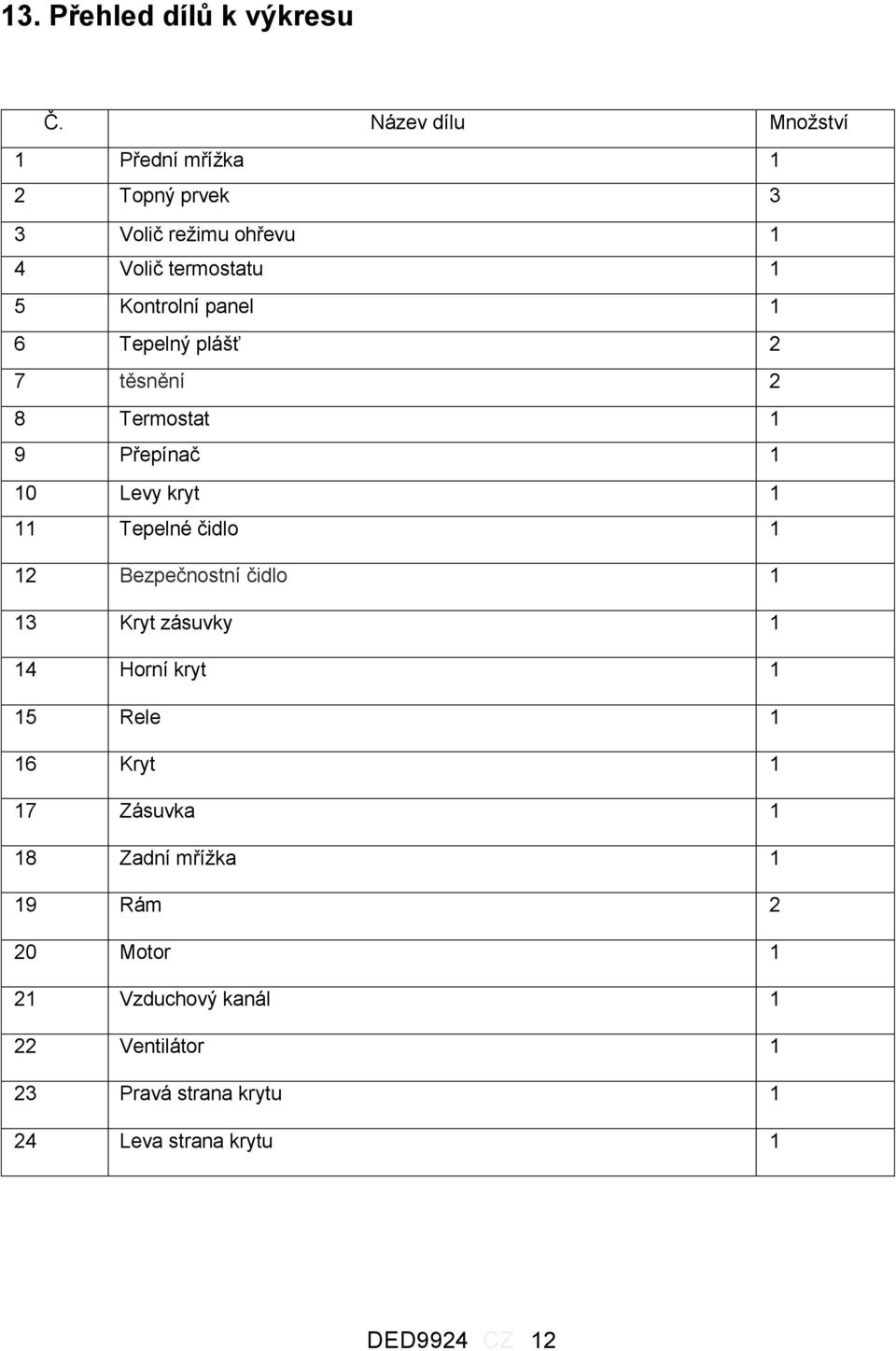 1 6 Tepelný plášť 2 7 těsnění 2 8 Termostat 1 9 Přepínač 1 10 Levy kryt 1 11 Tepelné čidlo 1 12 Bezpečnostní čidlo 1