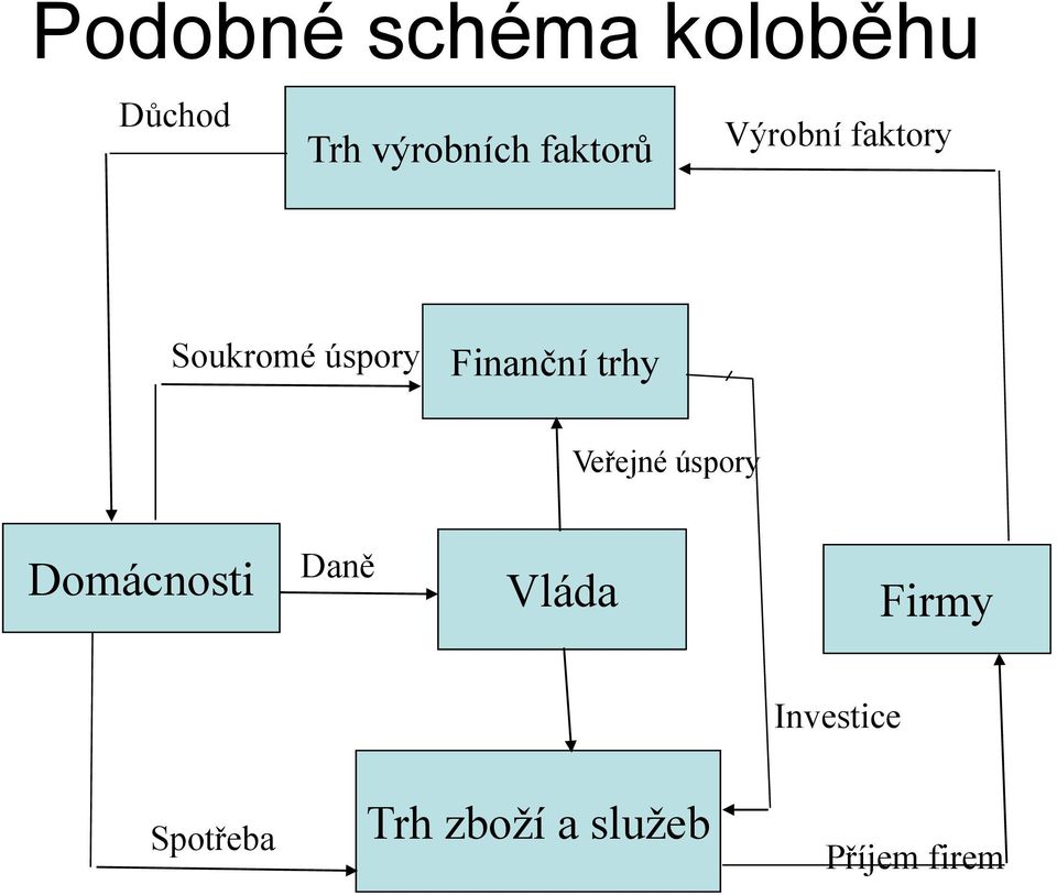 Finanční trhy Veřejné úspory Daně Domácnosti