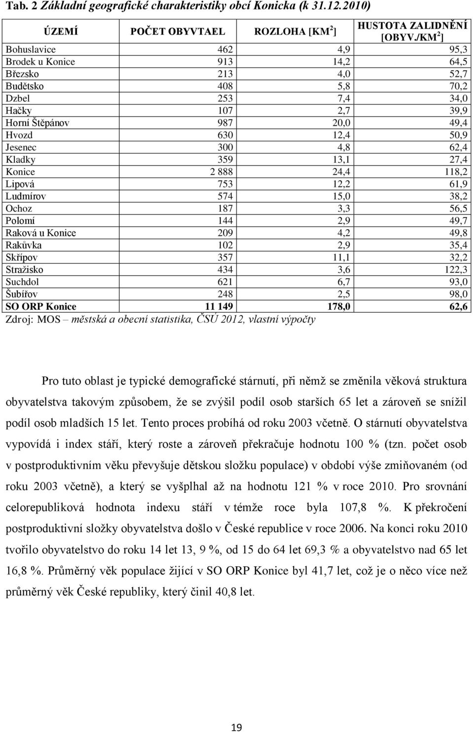 Jesenec 300 4,8 62,4 Kladky 359 13,1 27,4 Konice 2 888 24,4 118,2 Lipová 753 12,2 61,9 Ludmírov 574 15,0 38,2 Ochoz 187 3,3 56,5 Polomí 144 2,9 49,7 Raková u Konice 209 4,2 49,8 Rakůvka 102 2,9 35,4