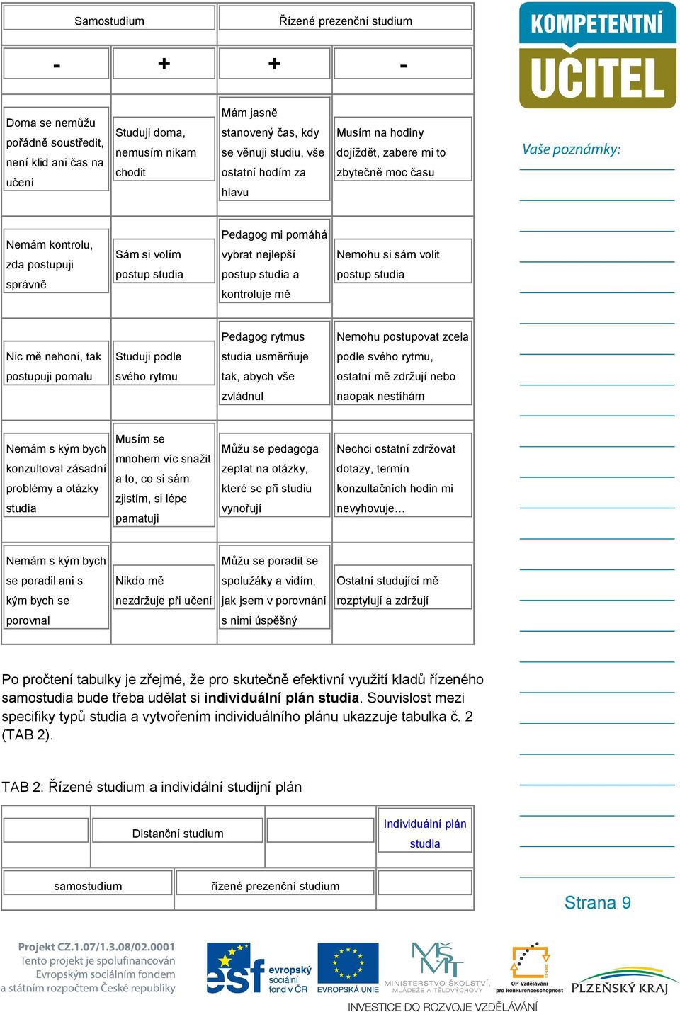 kontroluje mě Nemohu si sám volit postup studia Pedagog rytmus Nemohu postupovat zcela Nic mě nehoní, tak Studuji podle studia usměrňuje podle svého rytmu, postupuji pomalu svého rytmu tak, abych vše