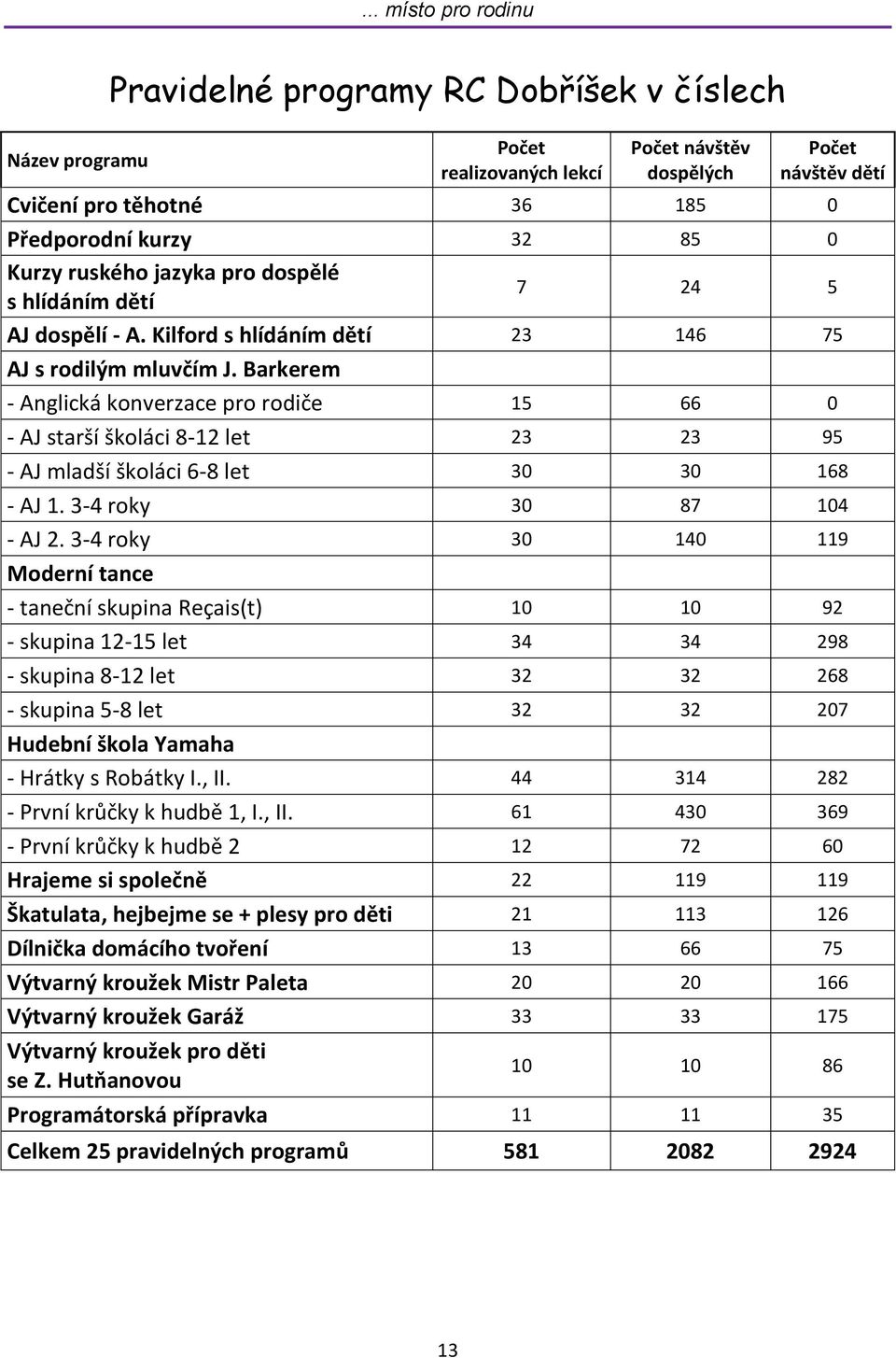 Barkerem - Anglická konverzace pro rodiče 15 66 0 - AJ starší školáci 8-12 let 23 23 95 - AJ mladší školáci 6-8 let 30 30 168 - AJ 1. 3-4 roky 30 87 104 - AJ 2.