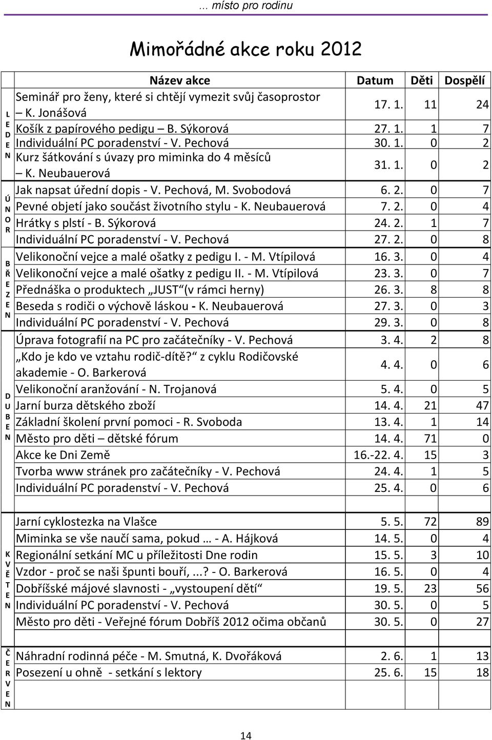 2. 0 7 Pevné objetí jako součást životního stylu - K. Neubauerová 7. 2. 0 4 Hrátky s plstí - B. Sýkorová 24. 2. 1 7 Individuální PC poradenství - V. Pechová 27. 2. 0 8 Velikonoční vejce a malé ošatky z pedigu I.
