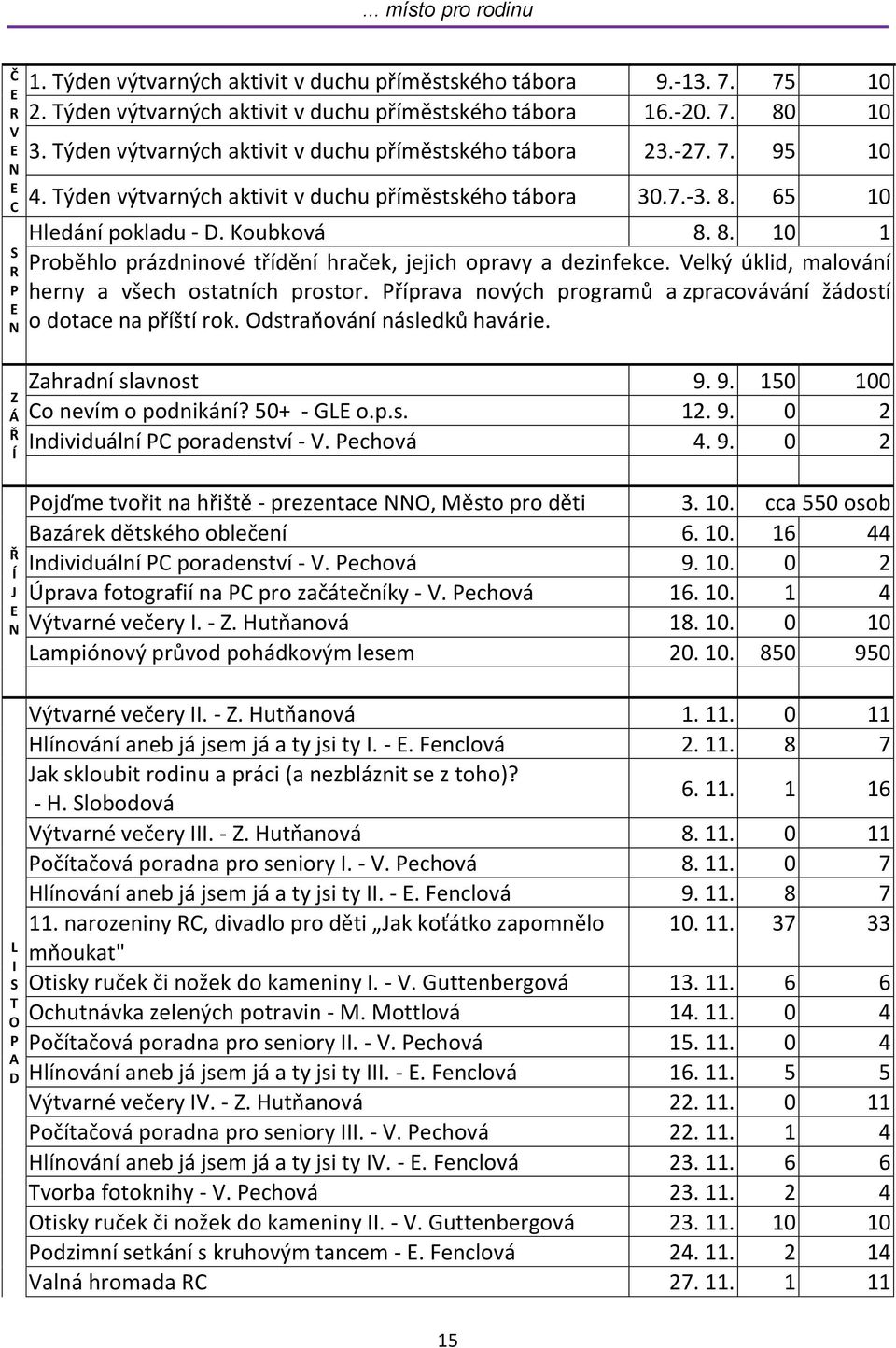 65 10 Hledání pokladu - D. Koubková 8. 8. 10 1 Proběhlo prázdninové třídění hraček, jejich opravy a dezinfekce. Velký úklid, malování herny a všech ostatních prostor.