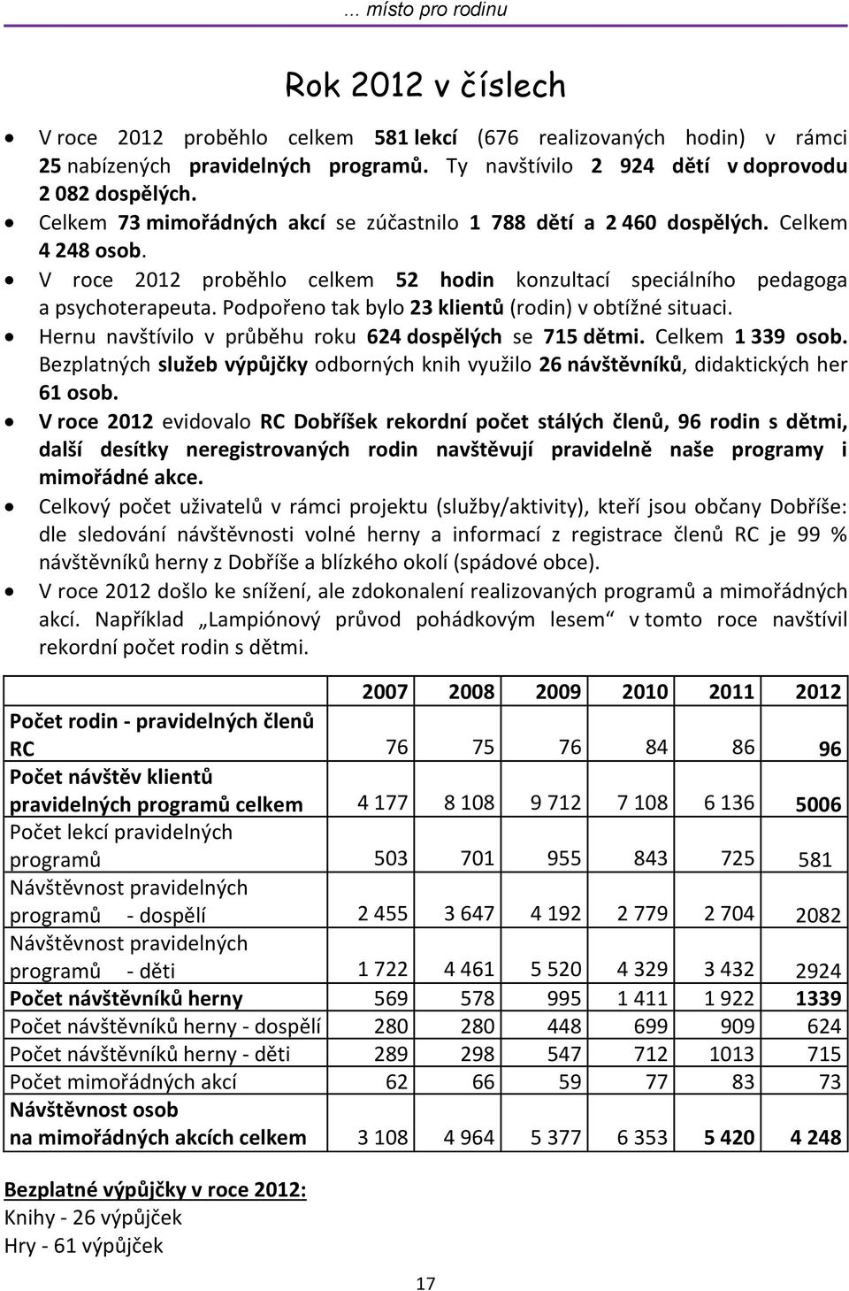 Podpořeno tak bylo 23 klientů (rodin) v obtížné situaci. Hernu navštívilo v průběhu roku 624 dospělých se 715 dětmi. Celkem 1 339 osob.