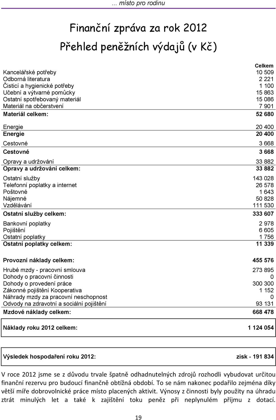882 Ostatní služby 143 028 Telefonní poplatky a internet 26 578 Poštovné 1 643 Nájemné 50 828 Vzdělávání 111 530 Ostatní služby celkem: 333 607 Bankovní poplatky 2 978 Pojištění 6 605 Ostatní