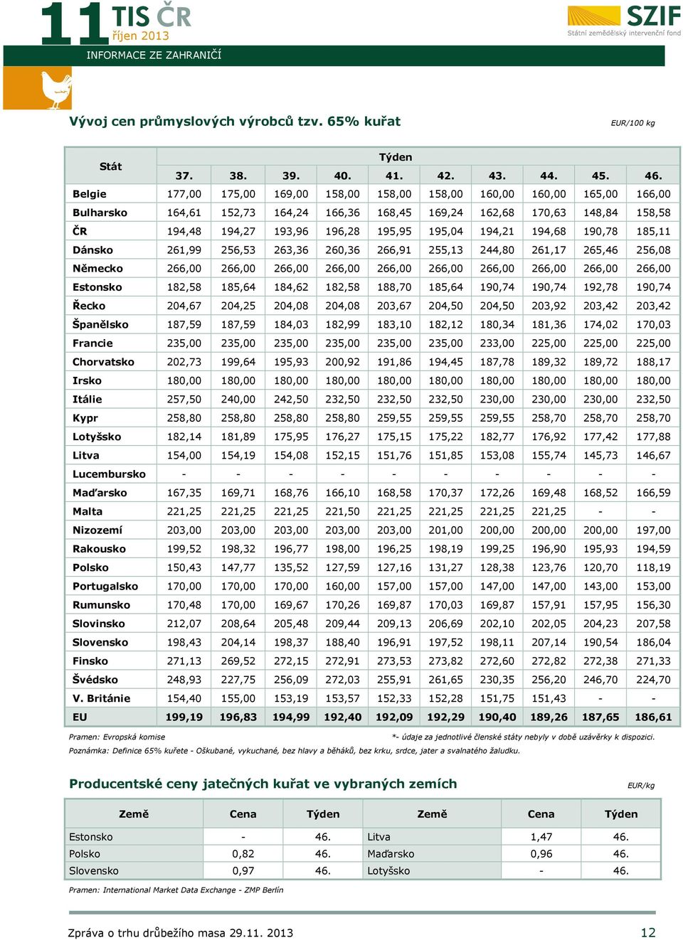 195,04 194,21 194,68 190,78 185,11 Dánsko 261,99 256,53 263,36 260,36 266,91 255,13 244,80 261,17 265,46 256,08 Německo 266,00 266,00 266,00 266,00 266,00 266,00 266,00 266,00 266,00 266,00 Estonsko