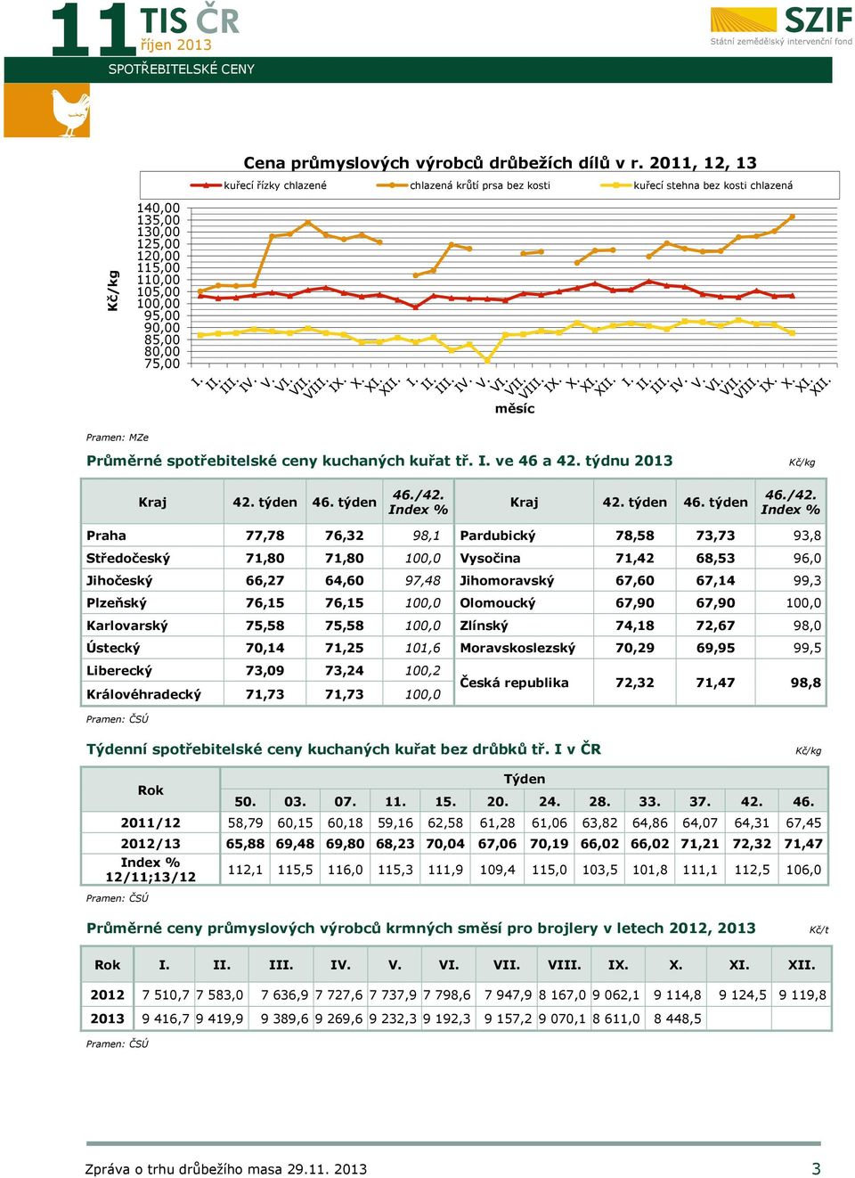 měsíc Pramen: MZe Průměrné spotřebitelské ceny kuchaných kuřat tř. I. ve 46 a 42. týdnu 2013 Kč/kg Kraj 42. týden 46. týden 46./42.