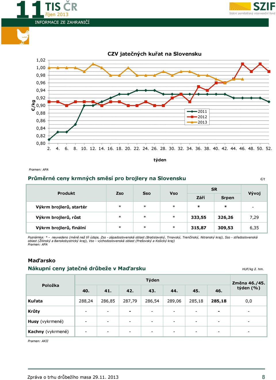 týden Pramen: APA Průměrné ceny krmných směsí pro brojlery na Slovensku /t Produkt Zso Sso Vso Září SR Srpen Vývoj Výkrm brojlerů, startér * * * * * - Výkrm brojlerů, růst * * * 333,55 326,26 7,29