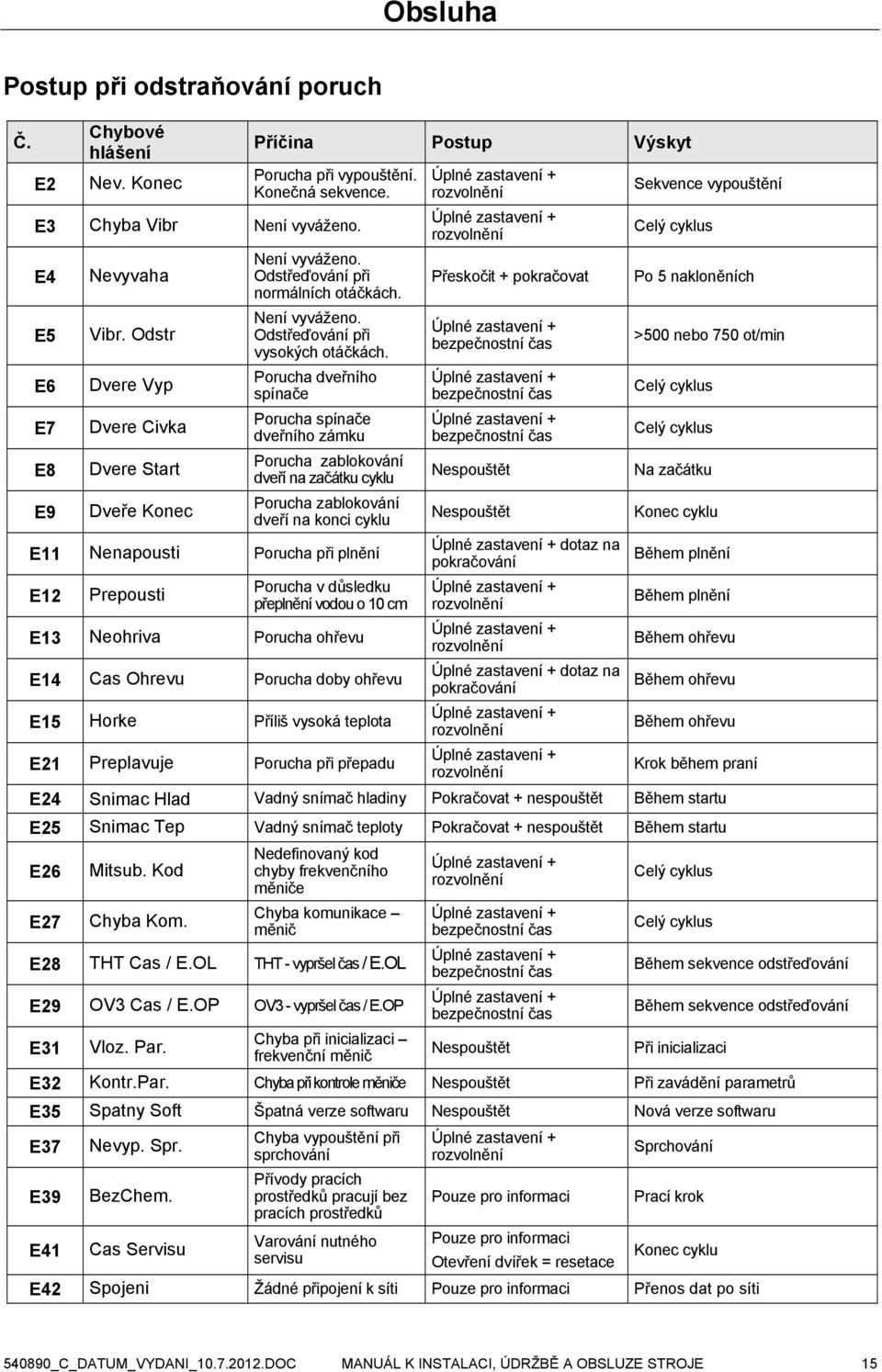 Porucha dveřního spínače Porucha spínače dveřního zámku Porucha zablokování dveří na začátku cyklu Porucha zablokování dveří na konci cyklu E11 Nenapousti Porucha při plnění E12 Prepousti Porucha v