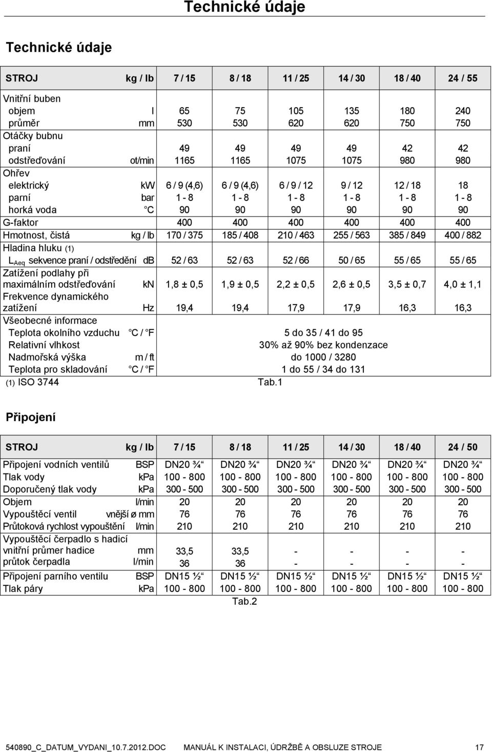 G-faktor 400 400 400 400 400 400 Hmotnost, čistá kg / lb 170 / 375 185 / 408 210 / 463 255 / 563 385 / 849 400 / 882 Hladina hluku (1) L Aeq sekvence praní / odstředění db 52 / 63 52 / 63 52 / 66 50