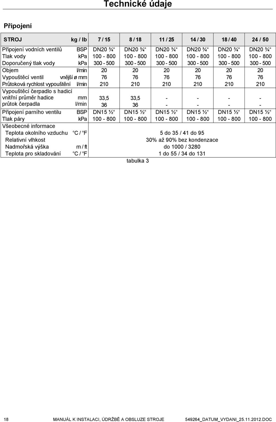 vypouštění l/min 210 210 210 210 210 210 Vypouštěcí čerpadlo s hadicí vnitřní průměr hadice mm 33,5 33,5 - - - - průtok čerpadla l/min 36 36 - - - - Připojení parního ventilu BSP DN15 ½ DN15 ½ DN15 ½