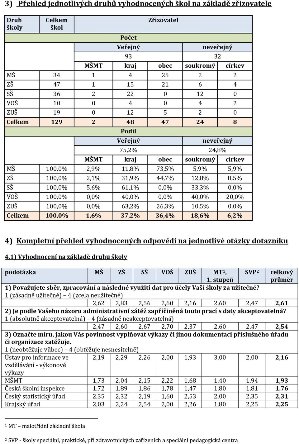 31,9% 44,7% 12,8% 8,5% SŠ 100,0% 5,6% 61,1% 0,0% 33,3% 0,0% VOŠ 100,0% 0,0% 40,0% 0,0% 40,0% 20,0% ZUŠ 100,0% 0,0% 63,2% 26,3% 10,5% 0,0% Celkem 100,0% 1,6% 37,2% 36,4% 18,6% 6,2% 4) Kompletní