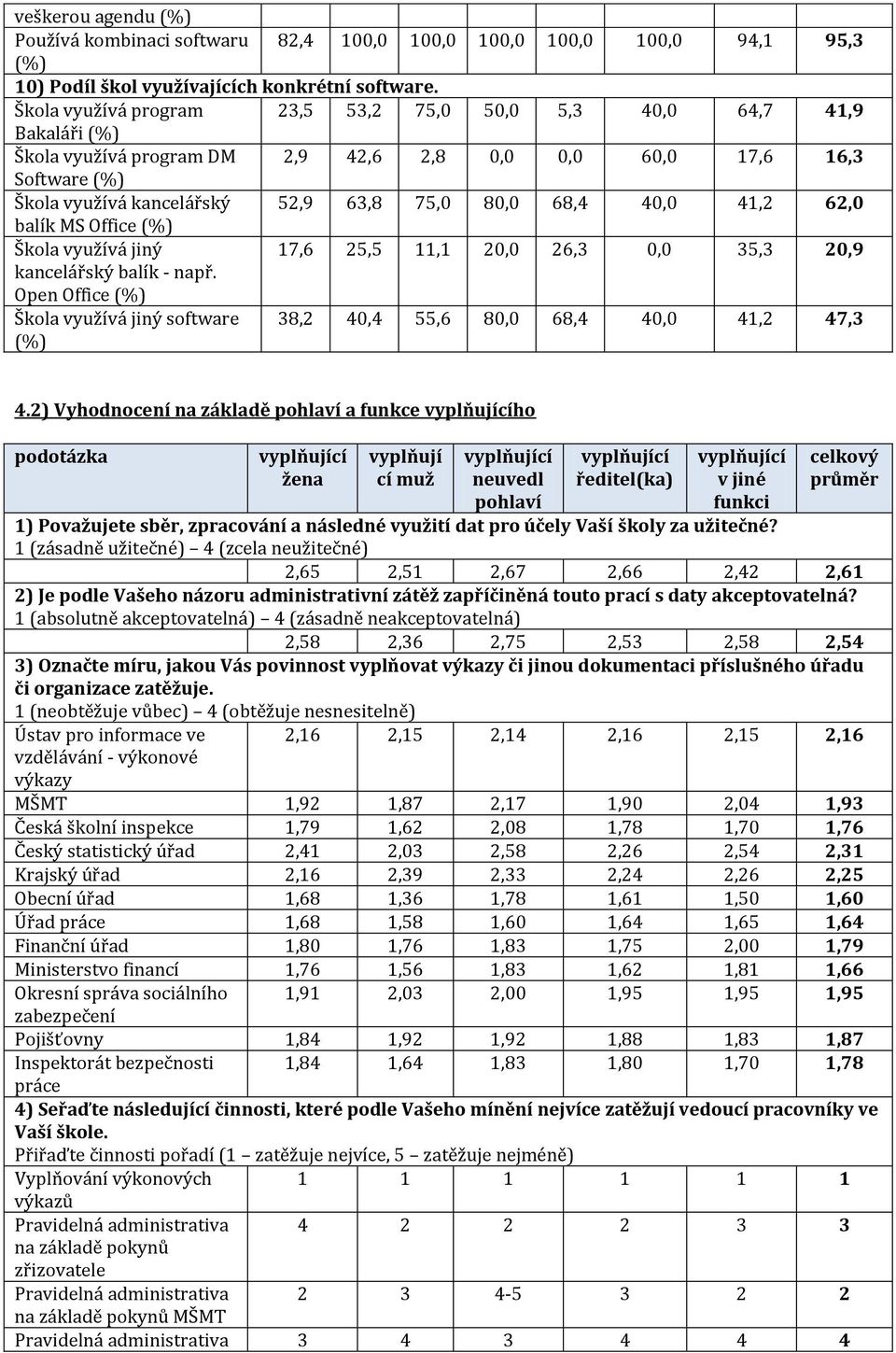 40,0 41,2 62,0 balík MS Office (%) Škola využívá jiný 17,6 25,5 11,1 20,0 26,3 0,0 35,3 20,9 kancelářský balík - např.