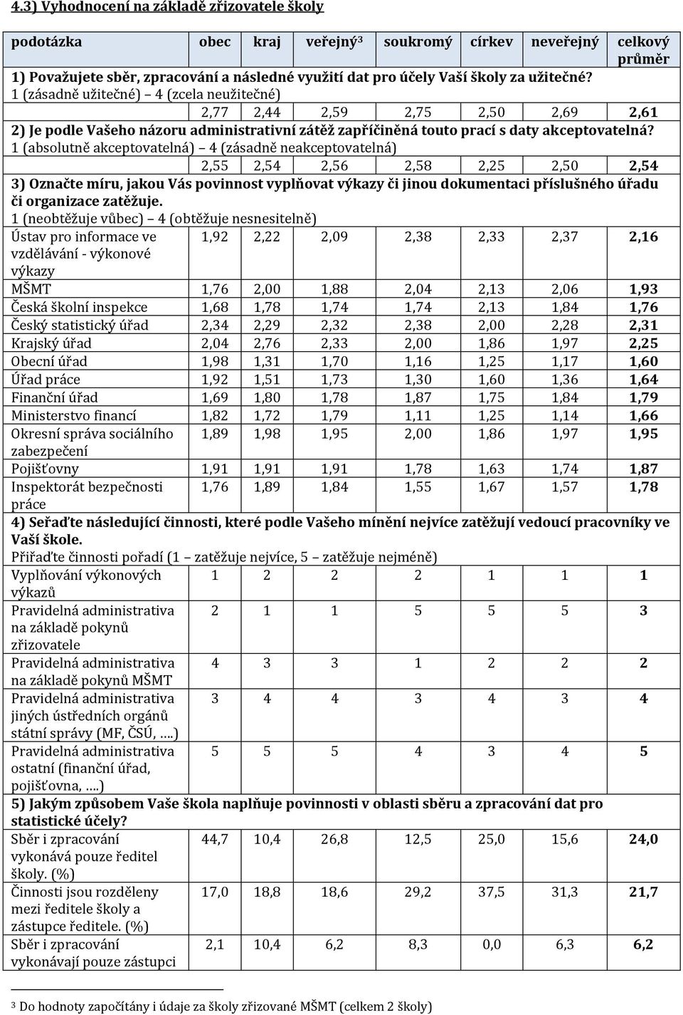 1 (absolutně akceptovatelná) 4 (zásadně neakceptovatelná) 2,55 2,54 2,56 2,58 2,25 2,50 2,54 3) Označte míru, jakou Vás povinnost vyplňovat výkazy či jinou dokumentaci příslušného úřadu či organizace
