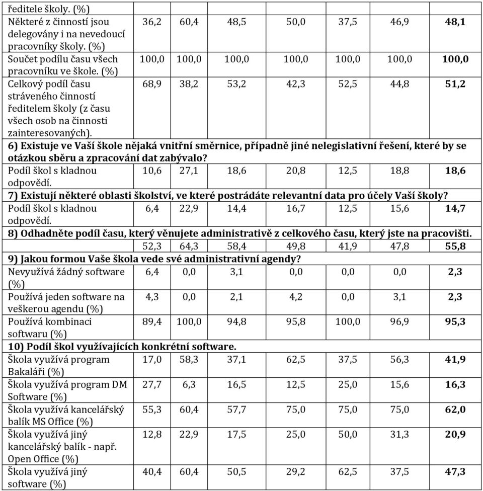(%) Celkový podíl času 68,9 38,2 53,2 42,3 52,5 44,8 51,2 stráveného činností ředitelem školy (z času všech osob na činnosti zainteresovaných).