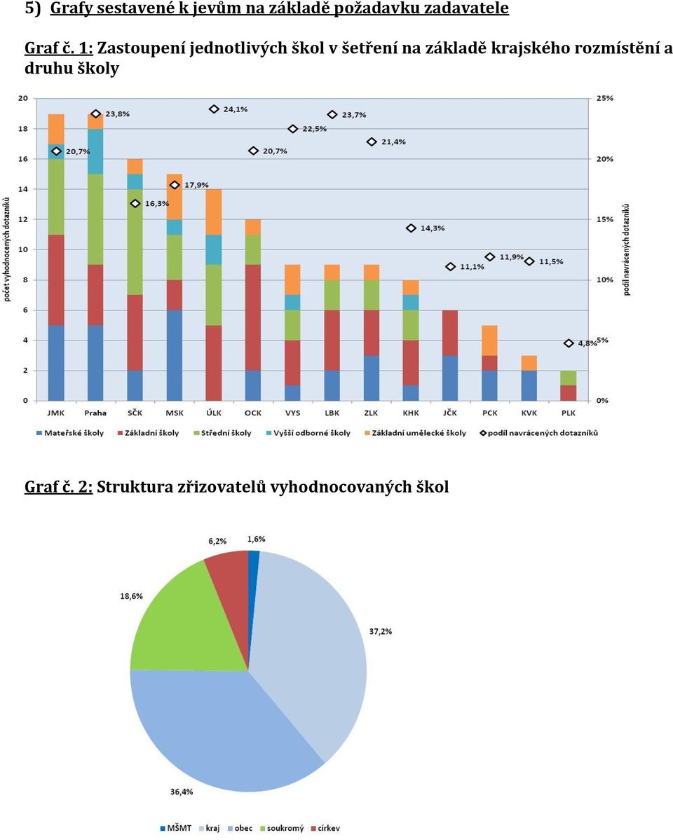 1: Zastoupení jednotlivých škol v šetření na