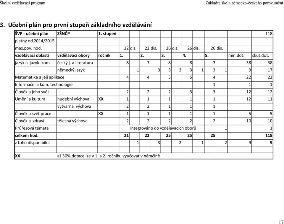 technologie 1 1 1 Člověk a jeho svět 2 2 2 3 3 12 12 Umění a kultura hudební výchova XX 1 1 1 1 1 12 11 výtvarná výchova 2 2 1 1 1 Člověk a svět práce XX 1 1 1 1 1 5 5 Člověk a zdraví tělesná