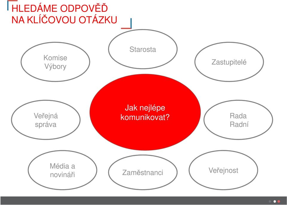 Veřejná správa Jak nejlépe komunikovat?