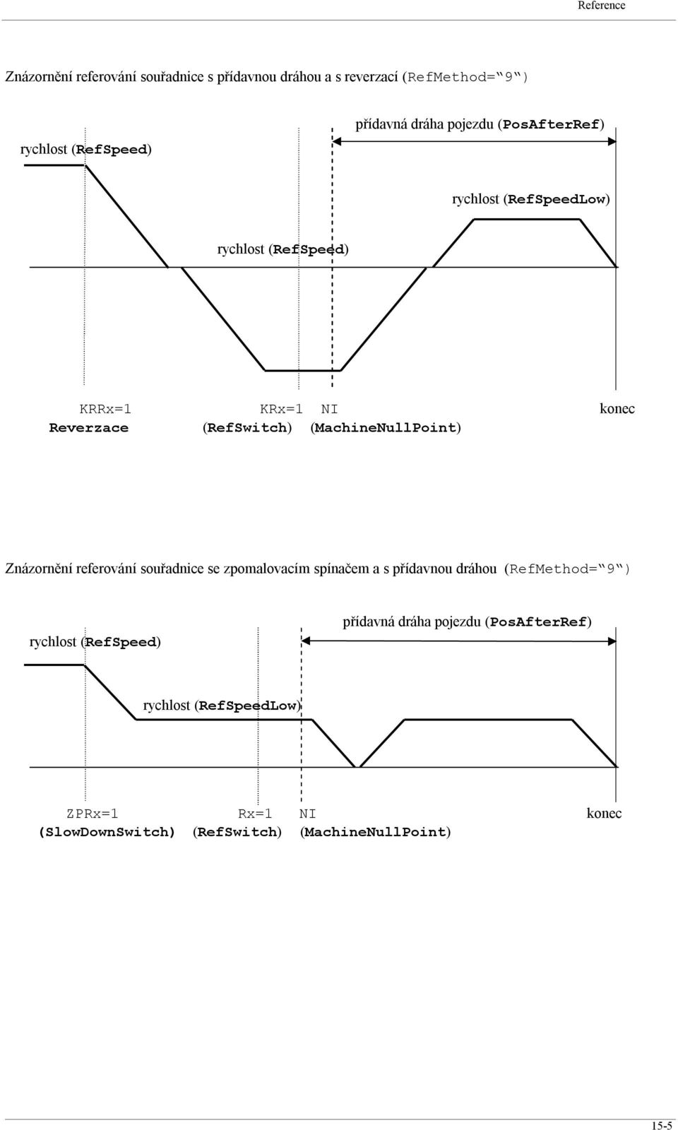 Znázornění referování souřadnice se zpomalovacím spínačem a s přídavnou dráhou (RefMethod= 9 ) přídavná