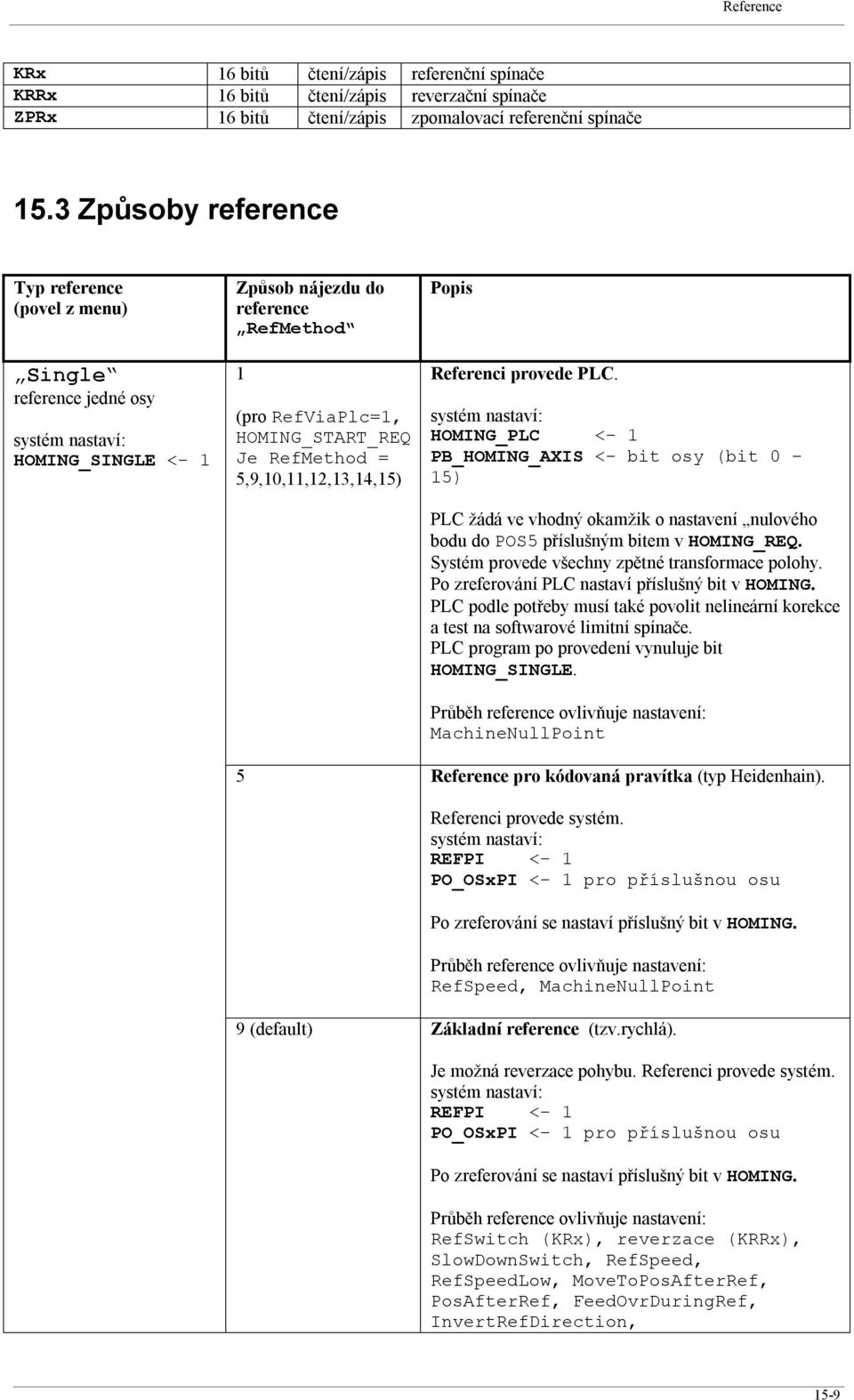 5,9,10,11,12,13,14,15) Popis Referenci provede PLC. HOMING_PLC <- 1 PB_HOMING_AXIS <- bit osy (bit 0 15) PLC žádá ve vhodný okamžik o nastavení nulového bodu do POS5 příslušným bitem v HOMING_REQ.