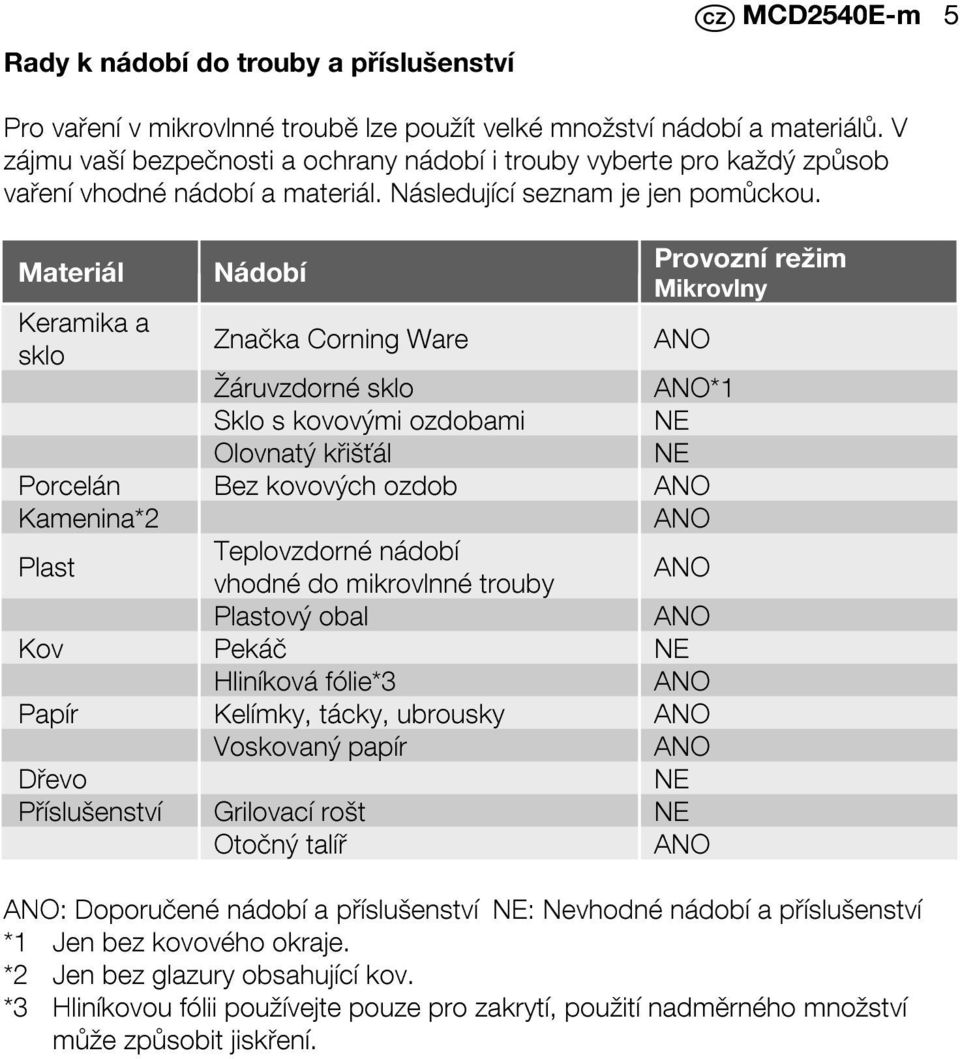 Materiál Keramika a sklo Nádobí Značka Corning Ware Provozní režim Mikrovlny ANO Žáruvzdorné sklo ANO*1 Sklo s kovovými ozdobami NE Olovnatý křišťál NE Porcelán Bez kovových ozdob ANO Kamenina*2 ANO