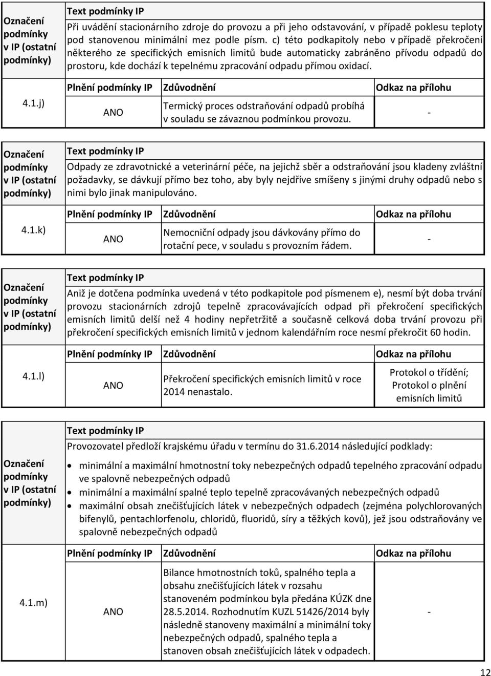 Plnění IP Zdůvodnění Odkaz na přílohu Termický proces odstraňování odpadů probíhá v souladu se závaznou podmínkou provozu. ) 4.1.