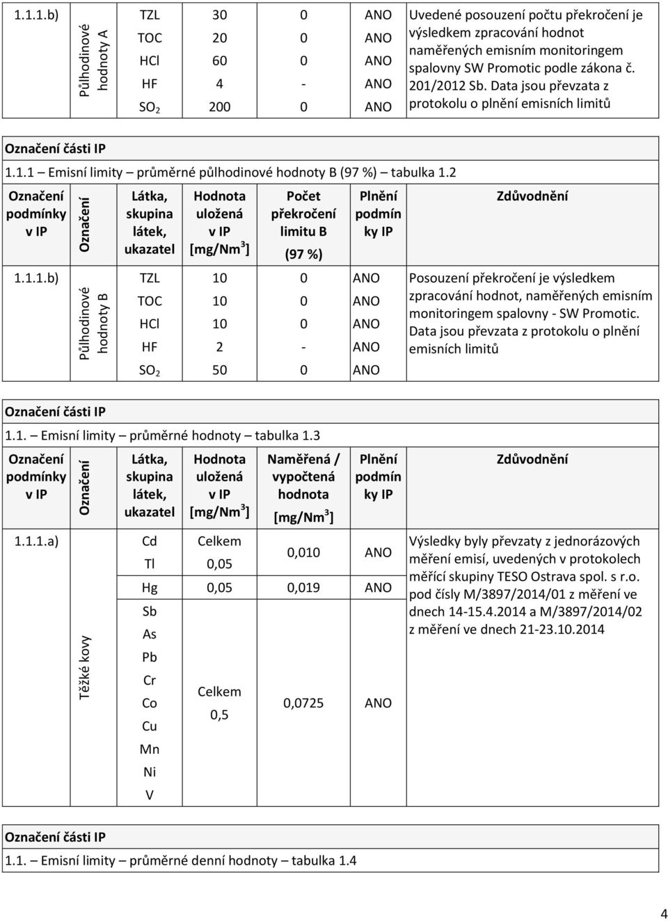 Data jsou převzata z protokolu o plnění emisních limitů části IP 1.