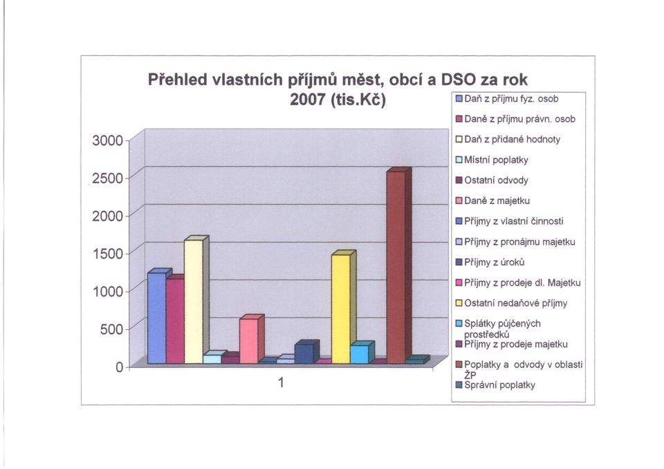 majetku Příjmy z vlastní činnosti 1500 1000 500 ---i O Příjmy z pronájmu majetku Příjmy z úů Příjmy z prodeje dl.