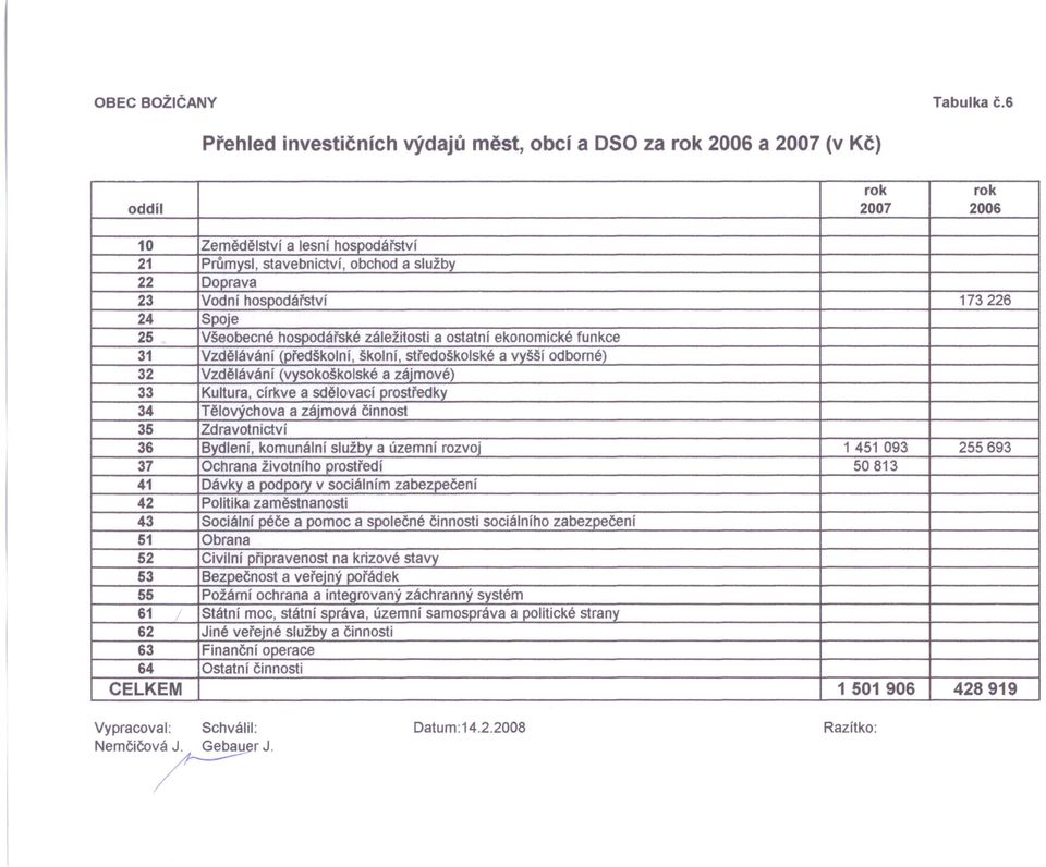 173226 24 Spoje 25 Všeobecné hospodářské záležitosti a ostatní ekonomické funkce 31 Vzdělávání (předškolní, školní, středoškolské a vyšší odborné) 32 Vzdělávání (vysokoškolské a zájmové) 33 Kultura,