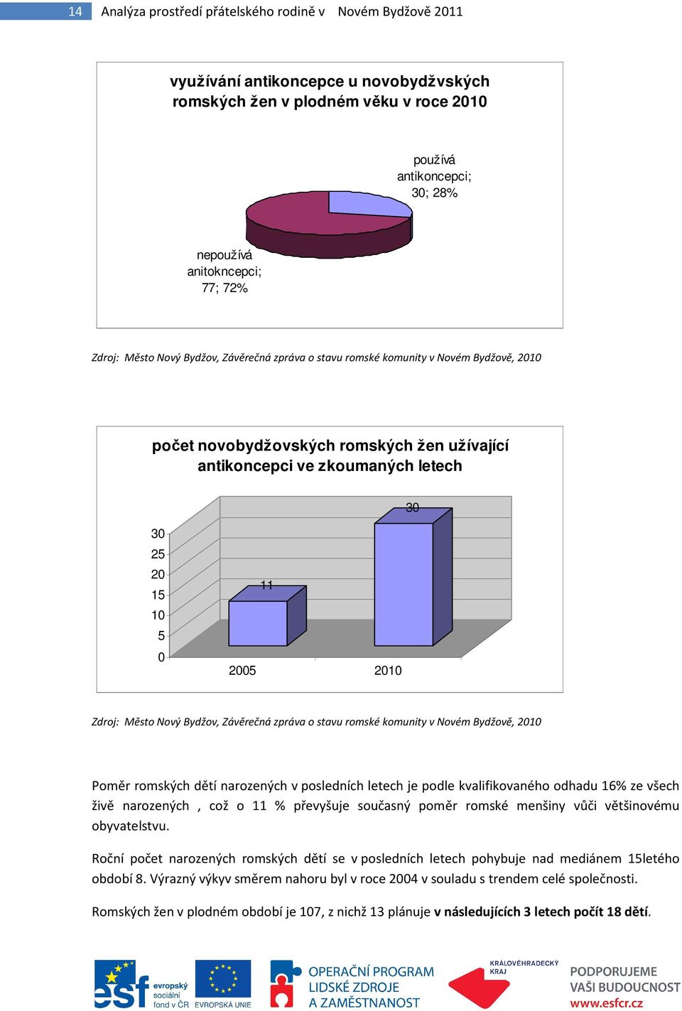 2005 2010 Zdroj: Město Nový Bydžov, Závěrečná zpráva o stavu romské komunity v Novém Bydžově, 2010 Poměr romských dětí narozených v posledních letech je podle kvalifikovaného odhadu 16% ze všech živě