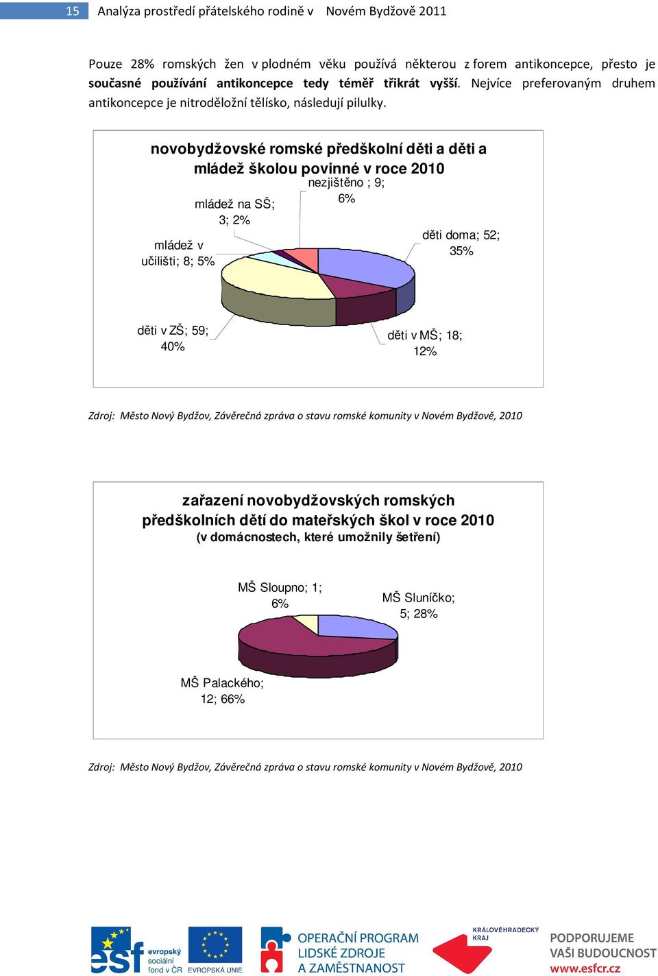 novobydžovské romské předškolní děti a děti a mládež školou povinné v roce 2010 mládež v učilišti; 8; 5% mládež na SŠ; 3; 2% nezjištěno ; 9; 6% děti doma; 52; 35% děti v ZŠ; 59; 40% děti v MŠ; 18;