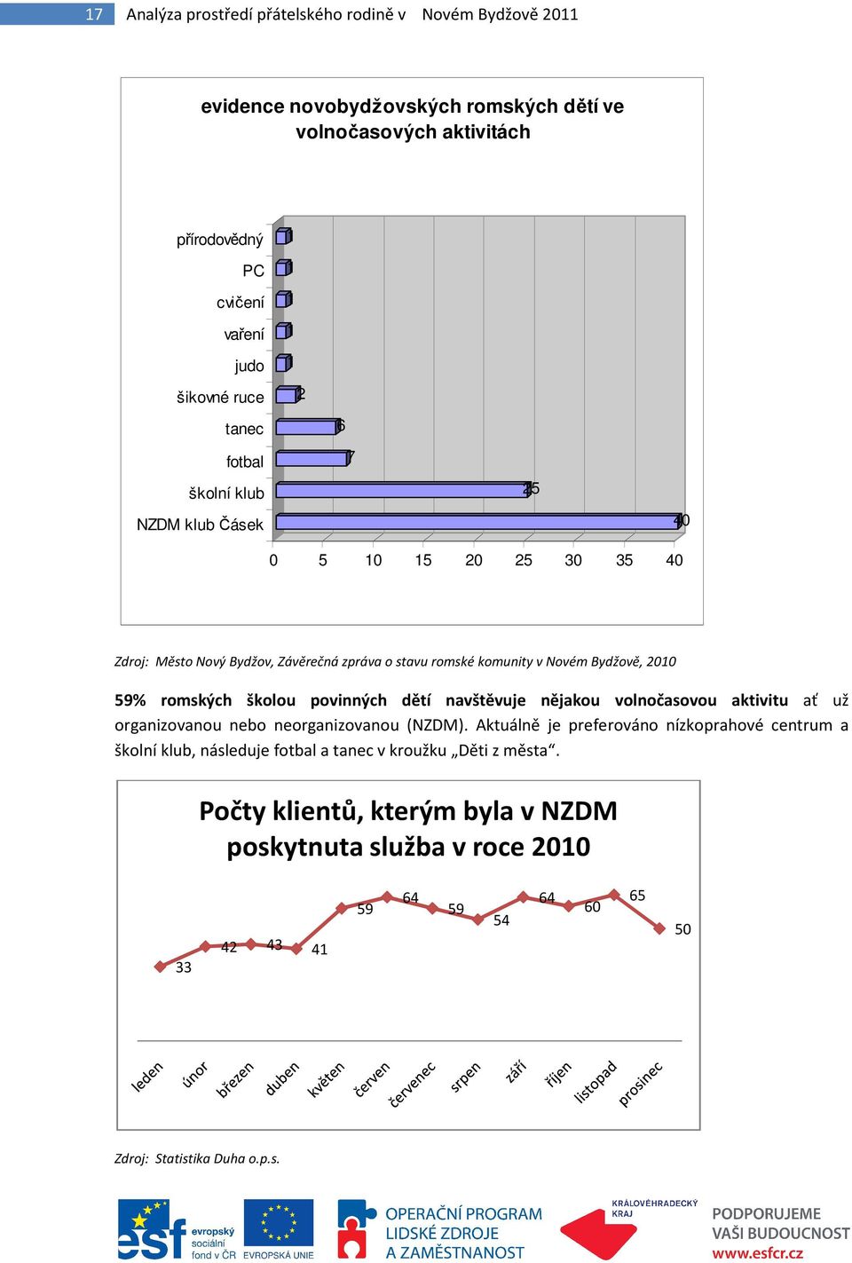 59% romských školou povinných dětí navštěvuje nějakou volnočasovou aktivitu ať už organizovanou nebo neorganizovanou (NZDM).