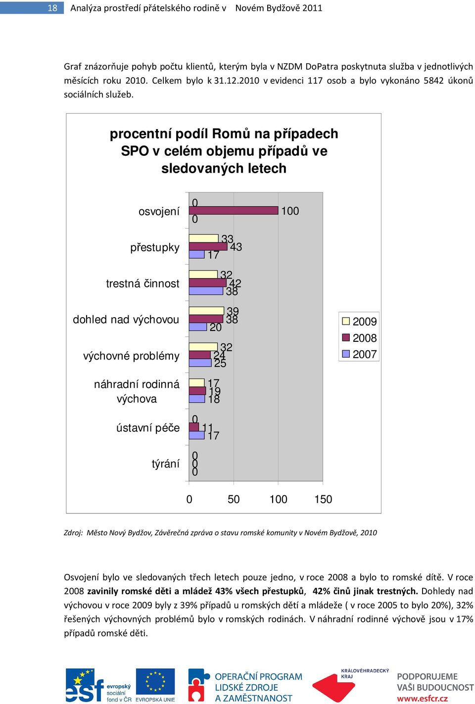 procentní podíl Romů na případech SPO v celém objemu případů ve sledovaných letech osvojení přestupky trestná činnost dohled nad výchovou výchovné problémy náhradní rodinná výchova ústavní péče