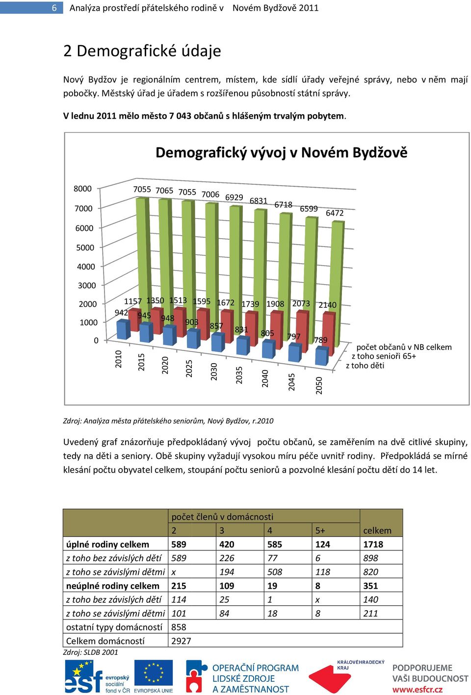 Demografický vývoj v Novém Bydžově 8000 7055 7065 7055 7006 6929 6831 6718 6599 7000 6000 6472 5000 4000 3000 2000 1000 0 1157 1350 1513 1595 1672 1739 1908 2073 2140 942 945 948 903 857 831 805 797