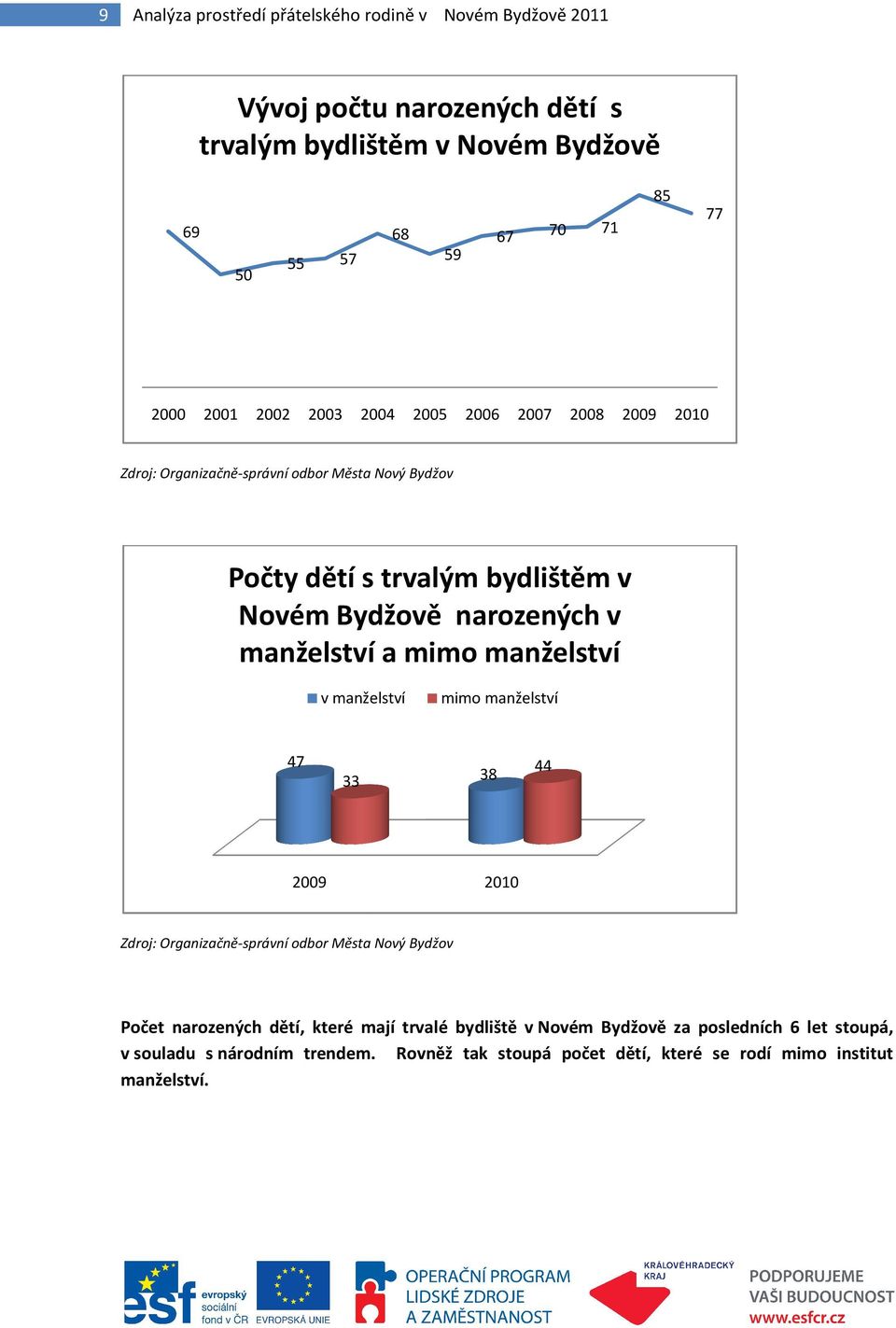 manželství a mimo manželství v manželství mimo manželství 47 33 38 44 2009 2010 Zdroj: Organizačně-správní odbor Města Nový Bydžov Počet narozených dětí, které