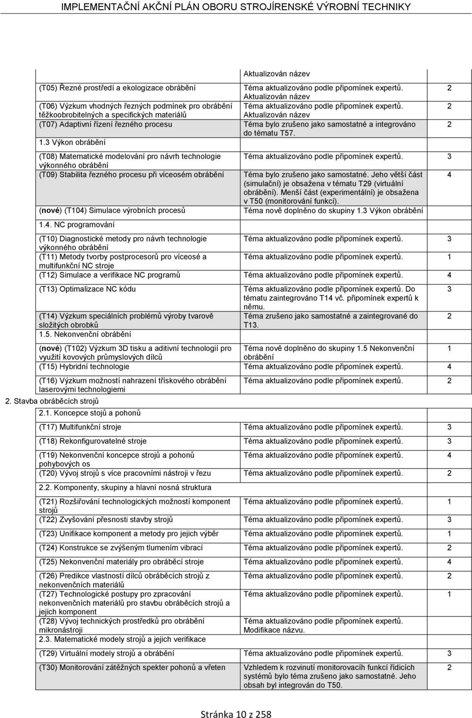 Simulace výrobních procesů 1.4. NC programování Aktualizován název Téma aktualizováno podle připomínek expertů. Aktualizován název Téma aktualizováno podle připomínek expertů. Aktualizován název Téma bylo zrušeno jako samostatné a integrováno do tématu T57.