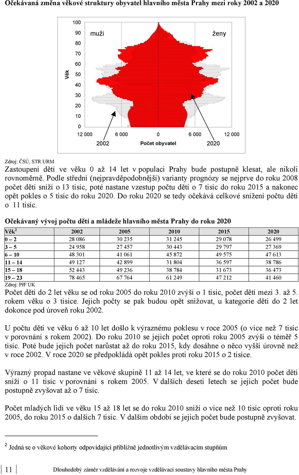 Podle střední (nejpravděpodobnější) varianty prognózy se nejprve do roku 2008 počet dětí sníží o 13 tisíc, poté nastane vzestup počtu dětí o 7 tisíc do roku 2015 a nakonec opět pokles o 5 tisíc do