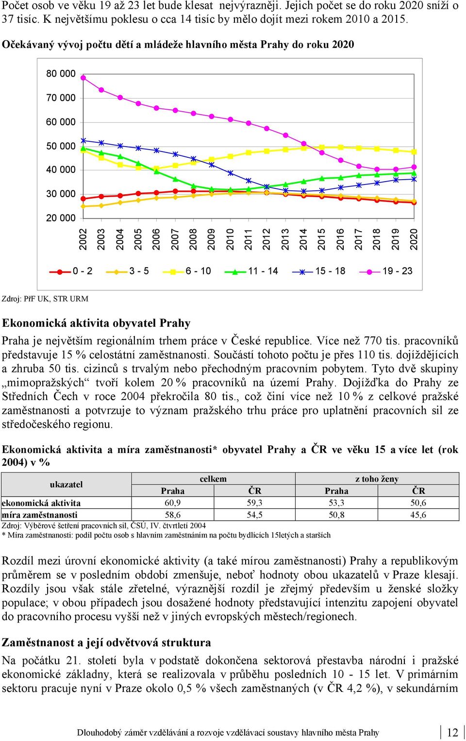 2018 2019 2020 0-2 3-5 6-10 11-14 15-18 19-23 Zdroj: PřF UK, STR URM Ekonomická aktivita obyvatel Prahy Praha je největším regionálním trhem práce v České republice. Více než 770 tis.