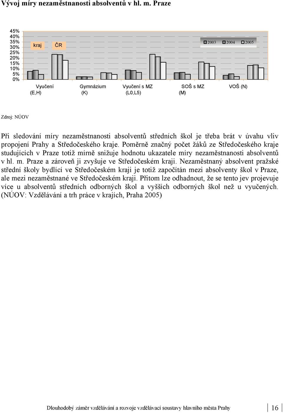 Praze 45% 40% 35% 30% 25% 20% 15% 10% 5% 0% kraj ČR Vyučení (E,H) Gymnázium (K) Vyučení s MZ (L0,L5) SOŠ s MZ (M) 2003 2004 2005 VOŠ (N) Zdroj: NÚOV Při sledování míry nezaměstnanosti absolventů