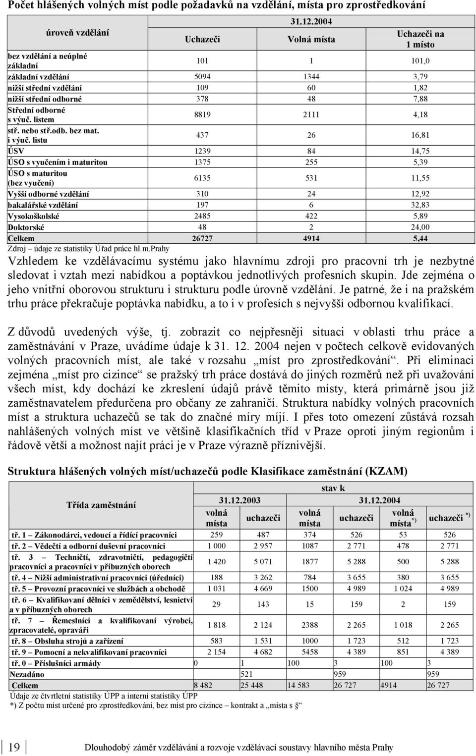 48 7,88 Střední odborné s výuč. listem 8819 2111 4,18 stř. nebo stř.odb. bez mat. i výuč.