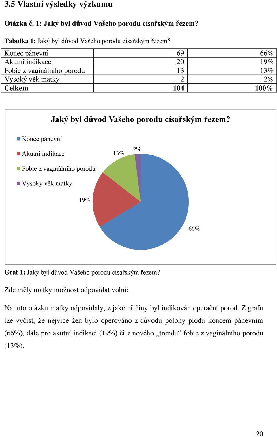 Konec pánevní Akutní indikace Fobie z vaginálního porodu Vysoký věk matky 13% 2% 19% 66% Graf 1: Jaký byl důvod Vašeho porodu císařským řezem? Zde měly matky možnost odpovídat volně.