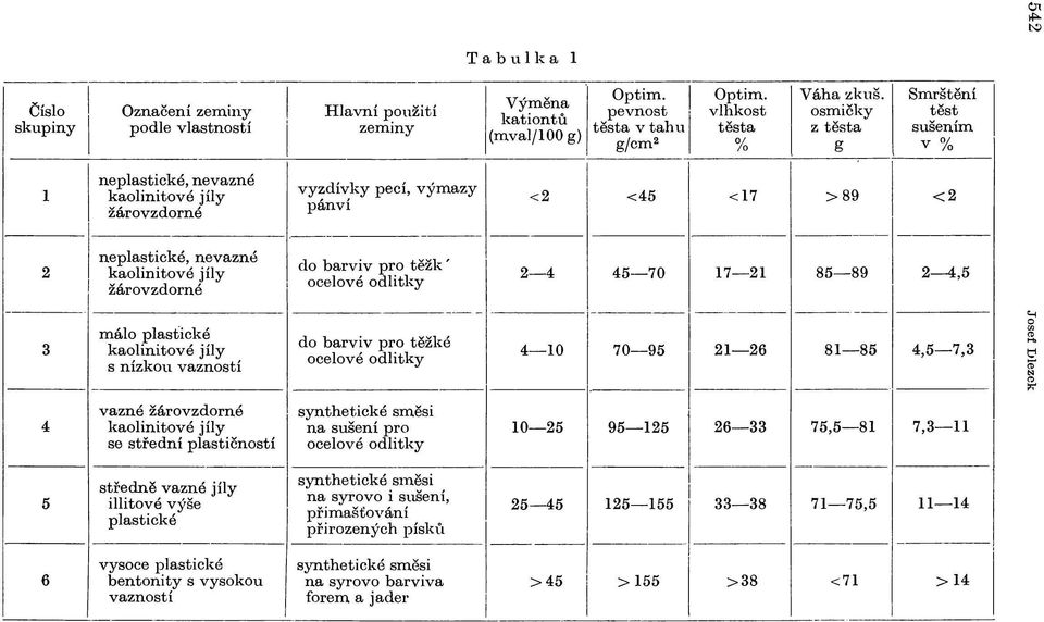 těžk' ocelové oltky 24 457 1721 8589 24,5 3 málo plastcké kaolntové jíly s nízkou vazností o barvv pro těžké ocelové oltky 41 795 2 8185 4,57,3 4 vazné žárovzorné kaolntové jíly se stření plastčností