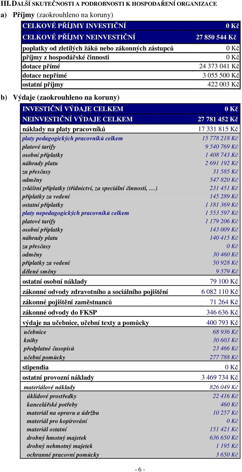 CELKEM 0 Kč NEINVESTIČNÍ VÝDAJE CELKEM 27 781 452 Kč náklady na platy pracovníků 17 331 815 Kč platy pedagogických pracovníků celkem 15 778 218 Kč platové tarify 9 540 769 Kč osobní příplatky 1 408