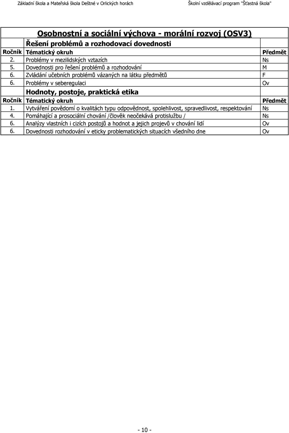 Problémy v seberegulaci Ov Hodnoty, postoje, praktická etika Ročník Tématický okruh Předmět 1.