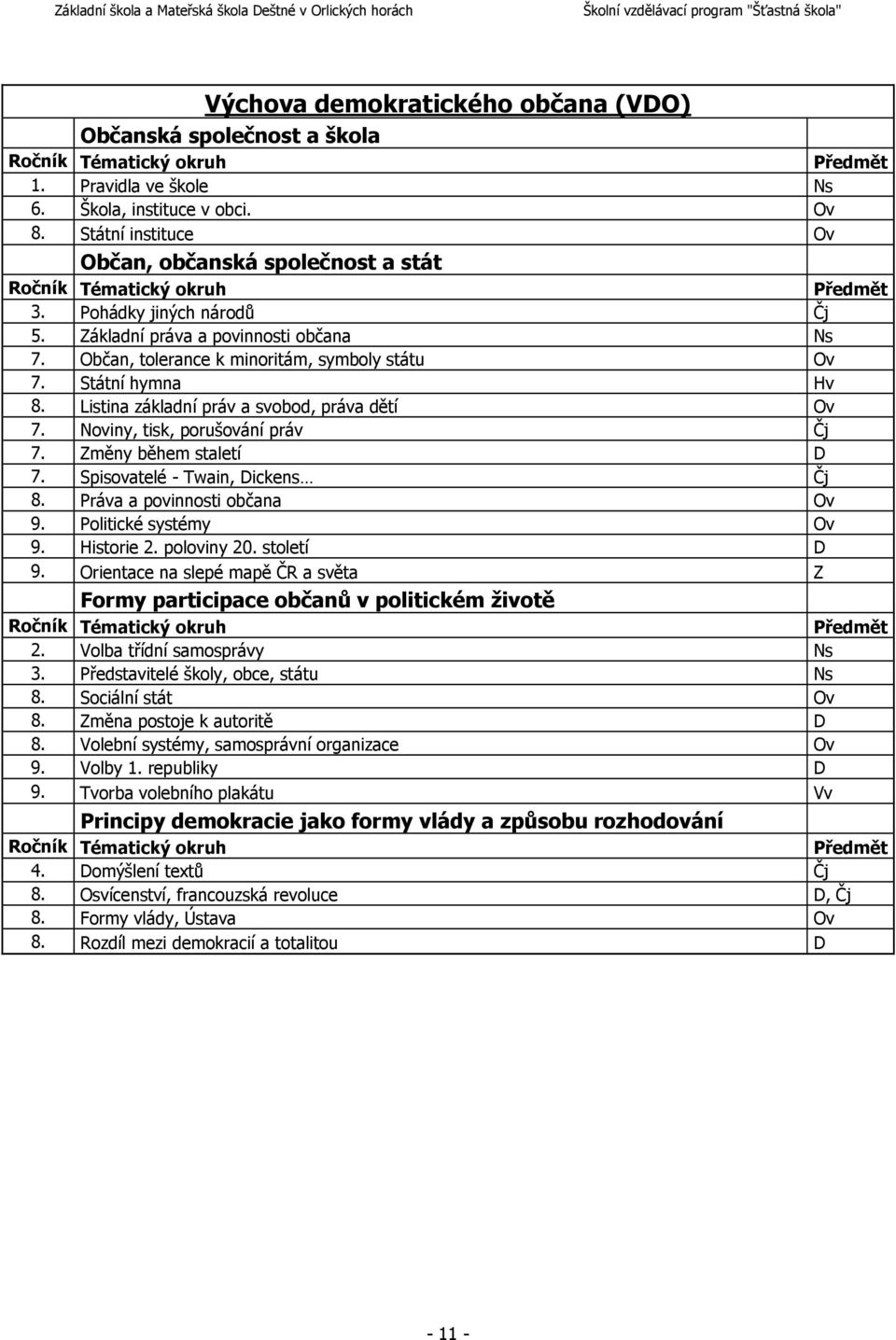 Občan, tolerance k minoritám, symboly státu Ov 7. Státní hymna Hv 8. Listina základní práv a svobod, práva dětí Ov 7. Noviny, tisk, porušování práv Čj 7. Změny během staletí D 7.