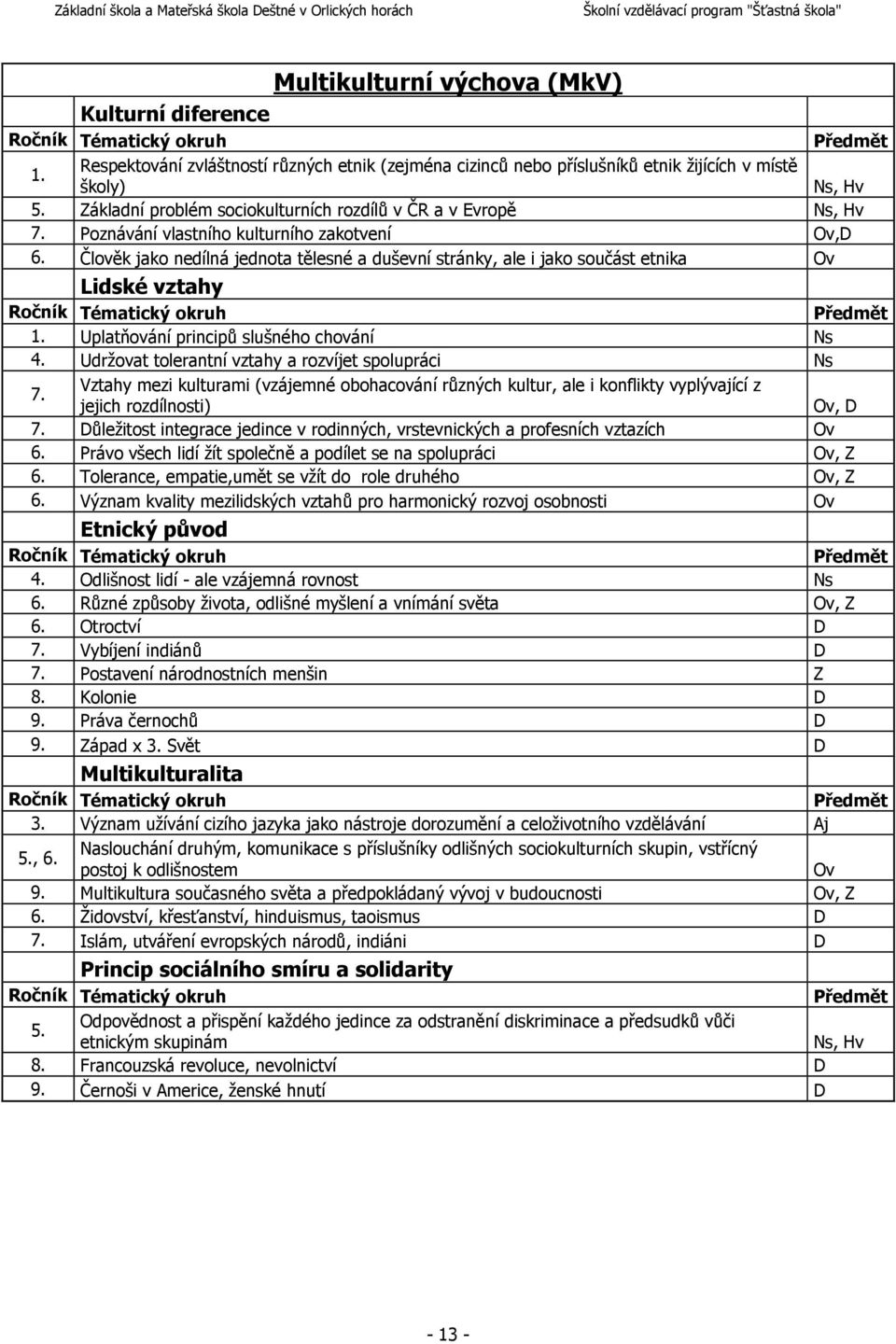 Člověk jako nedílná jednota tělesné a duševní stránky, ale i jako součást etnika Ov Lidské vztahy Ročník Tématický okruh Předmět 1. Uplatňování principů slušného chování Ns 4.